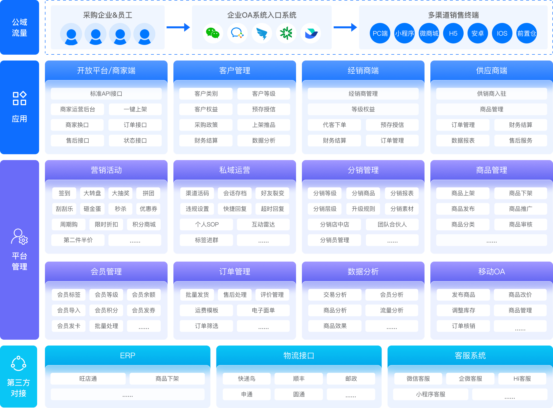 HiStore企业内购商城系统架构