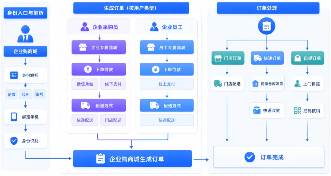 品牌厂商场景
