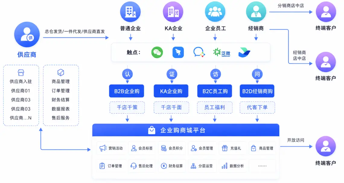 有供应链优势商家场景