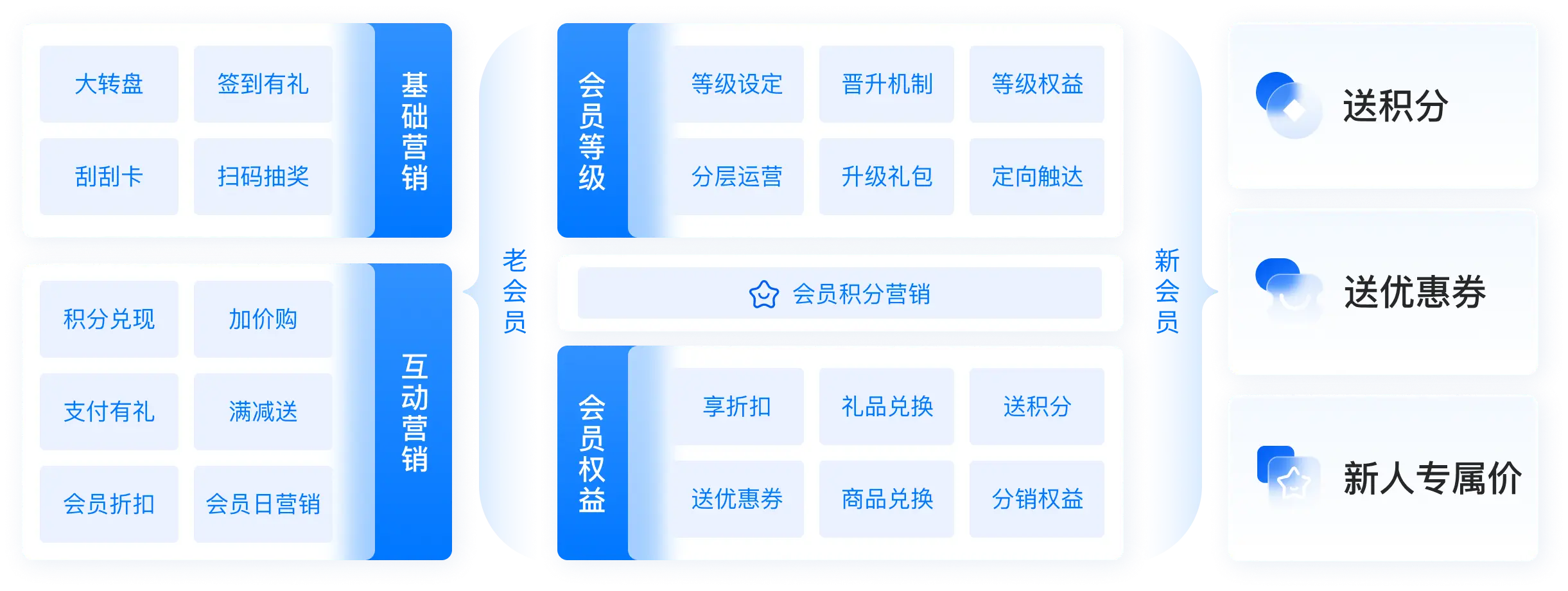 会员积分商城方案全景图
