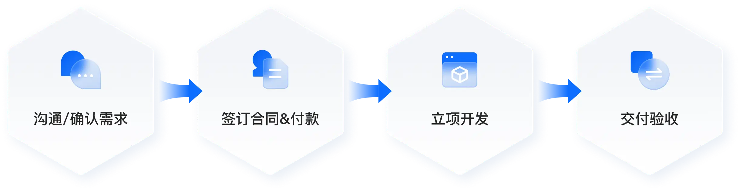 定制化方案流程图