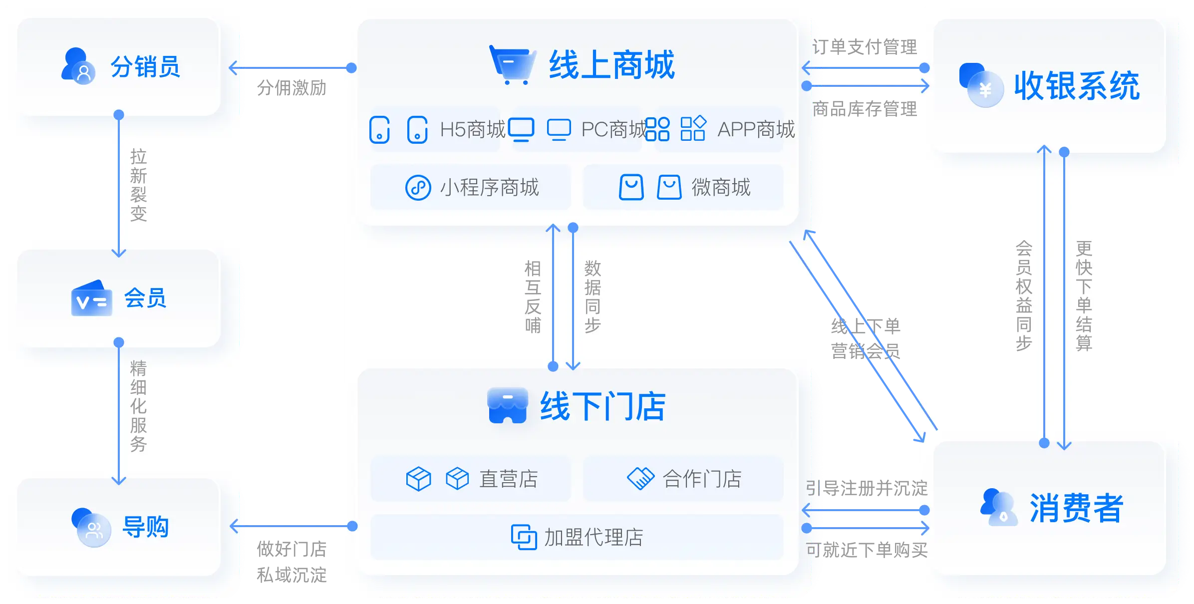 O2O商城系统架构图