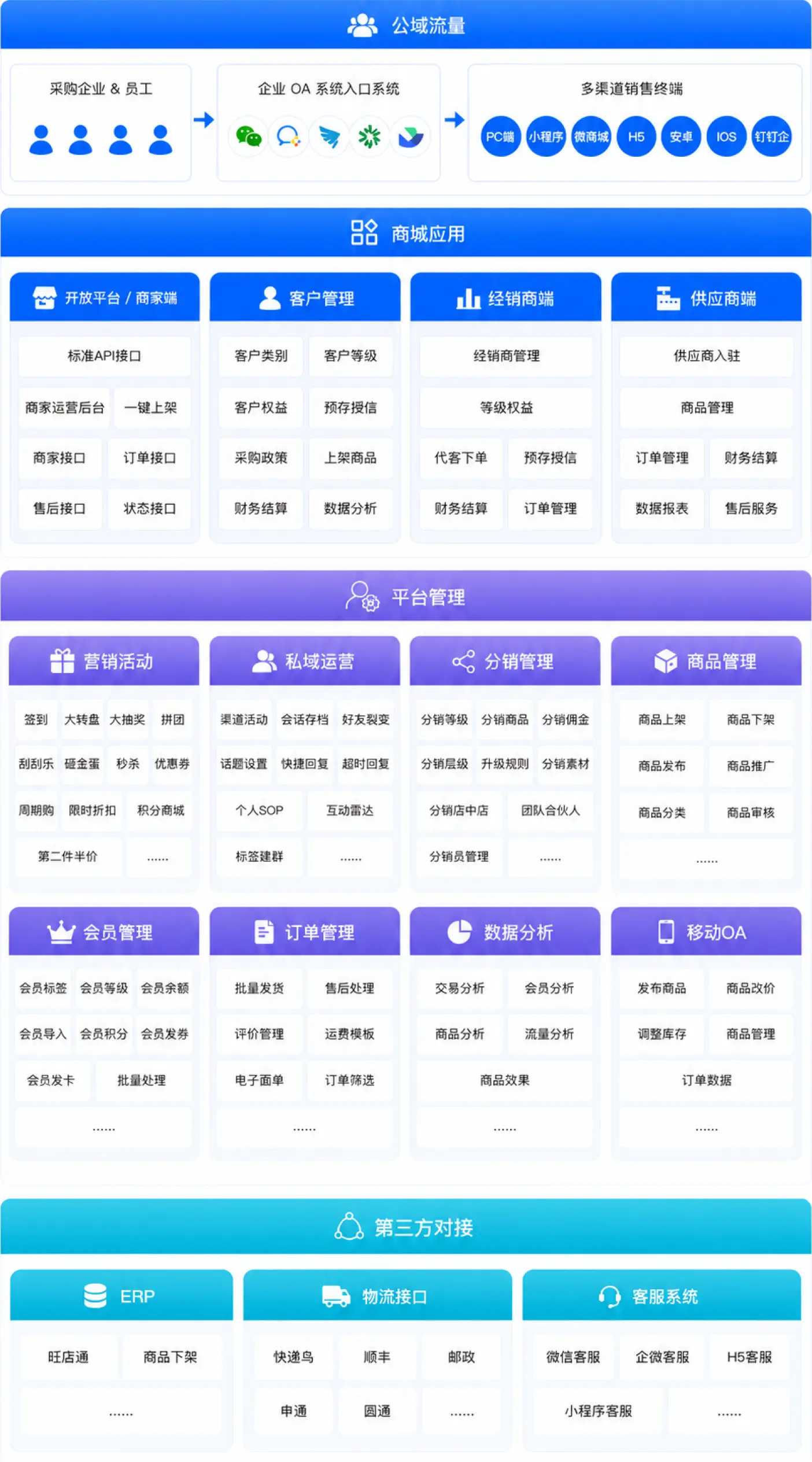 HiStore企业内购商城系统架构