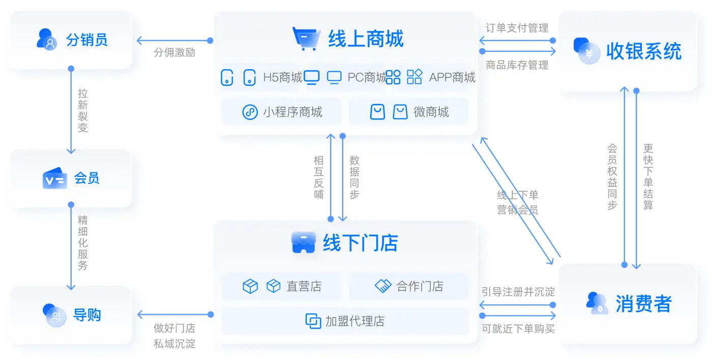 O2O商城系统架构图