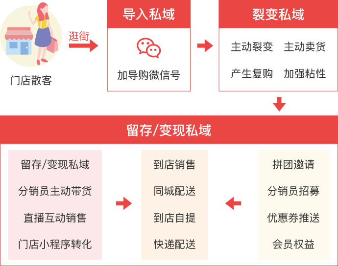 智慧导购系统
