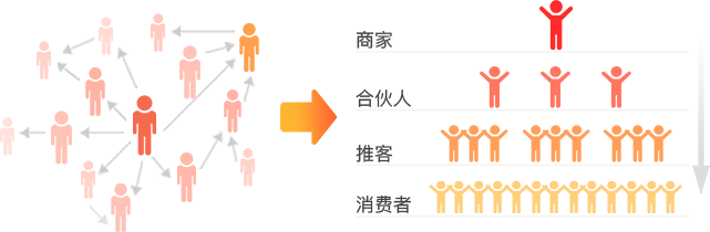 团队合伙人