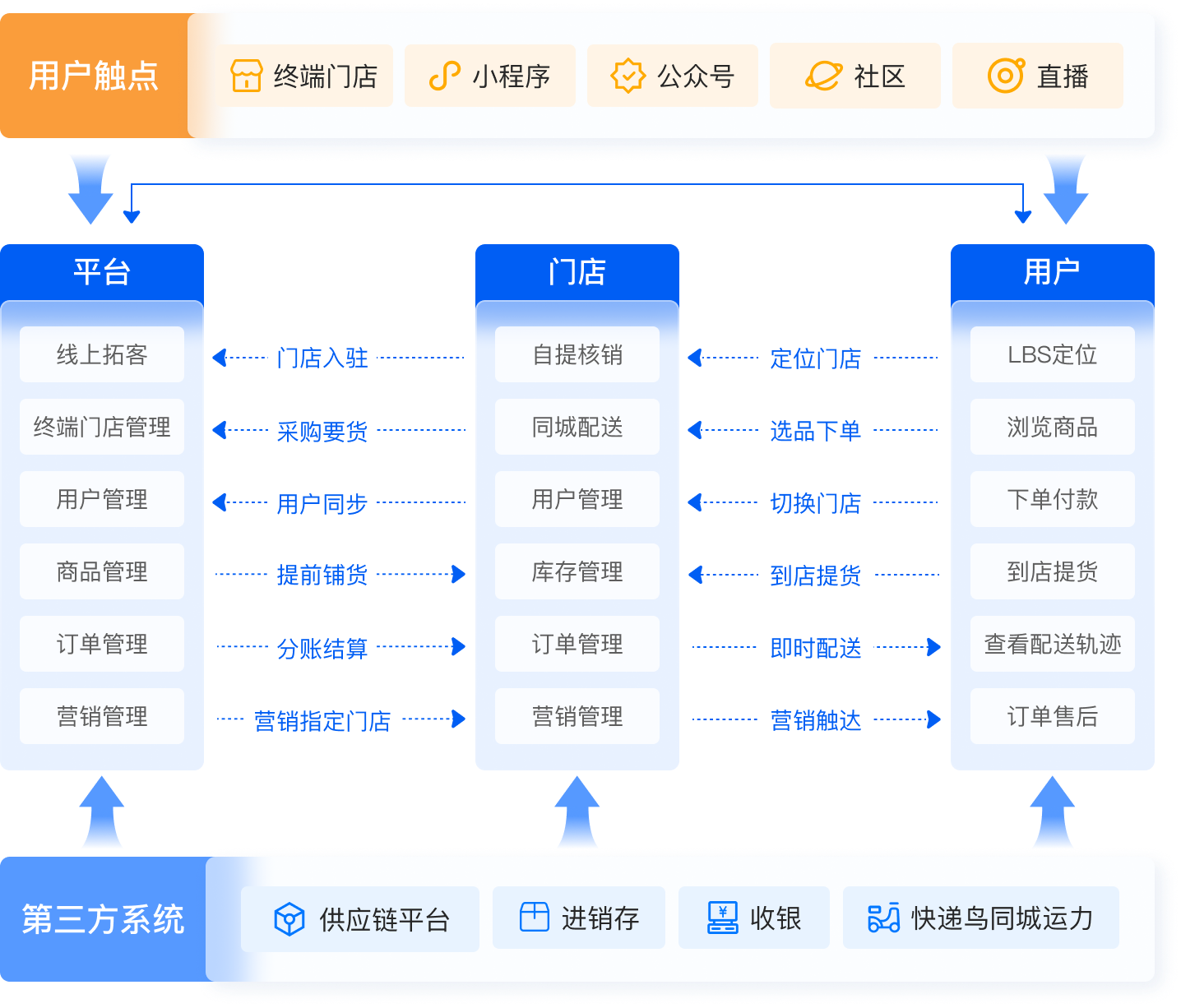 即时零售解决方案