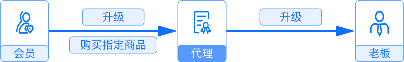 会员升级为代理再升级为老板的二级分销流程