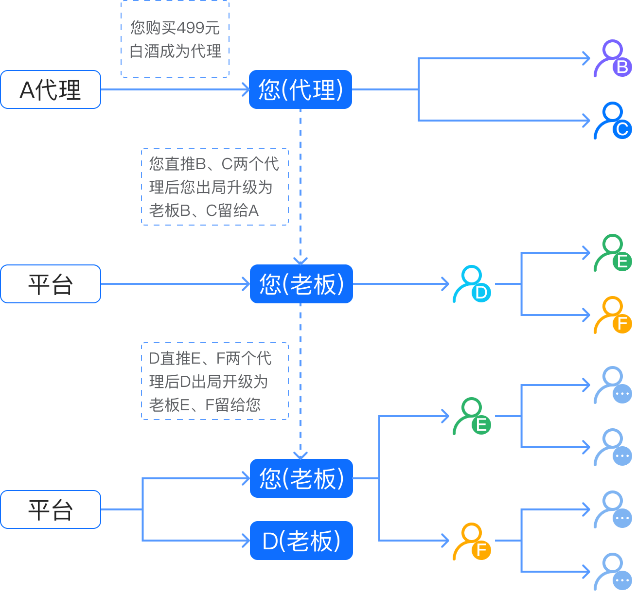 走人留人机制示意