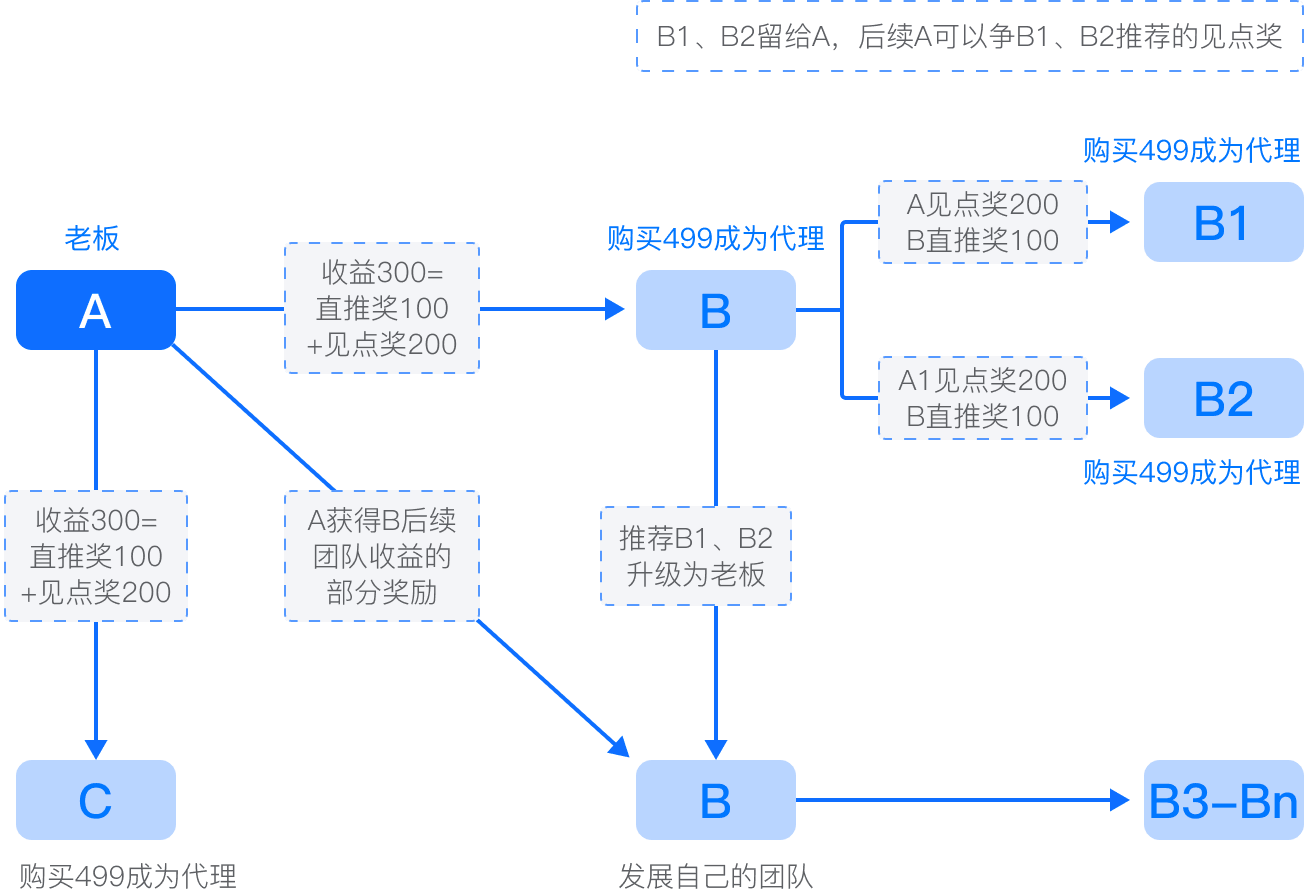 链动2+1玩法收益示意