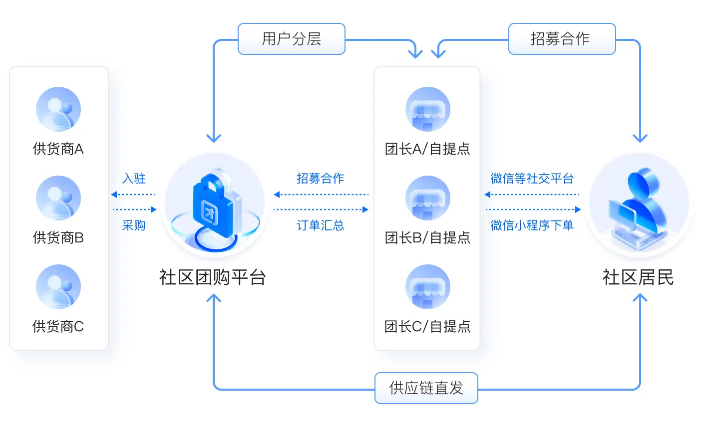 社区云店系统的业务流程