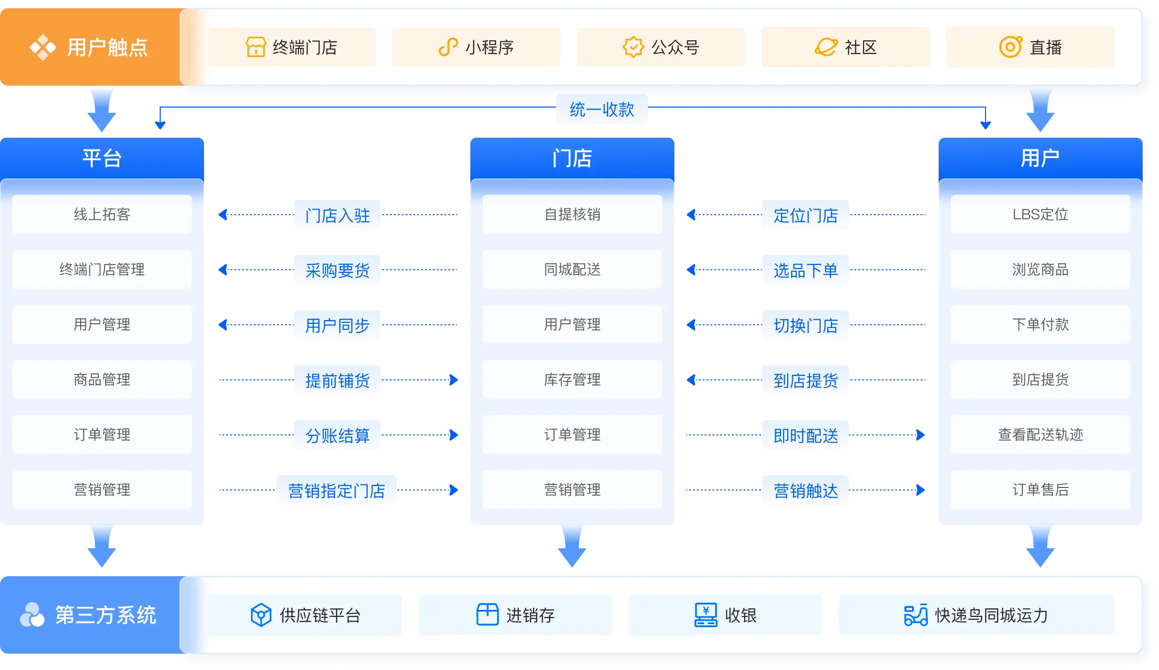 即时零售解决方案