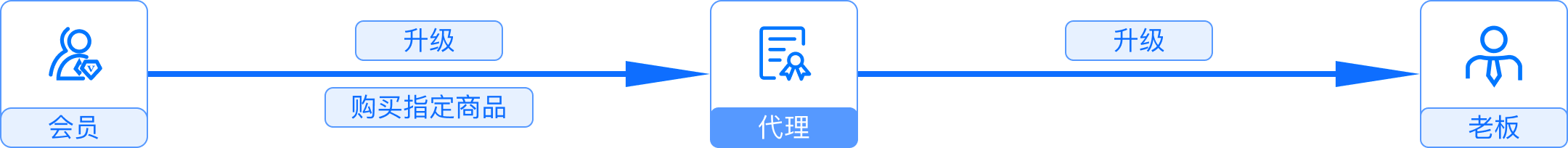 会员升级为代理再升级为老板的二级分销流程