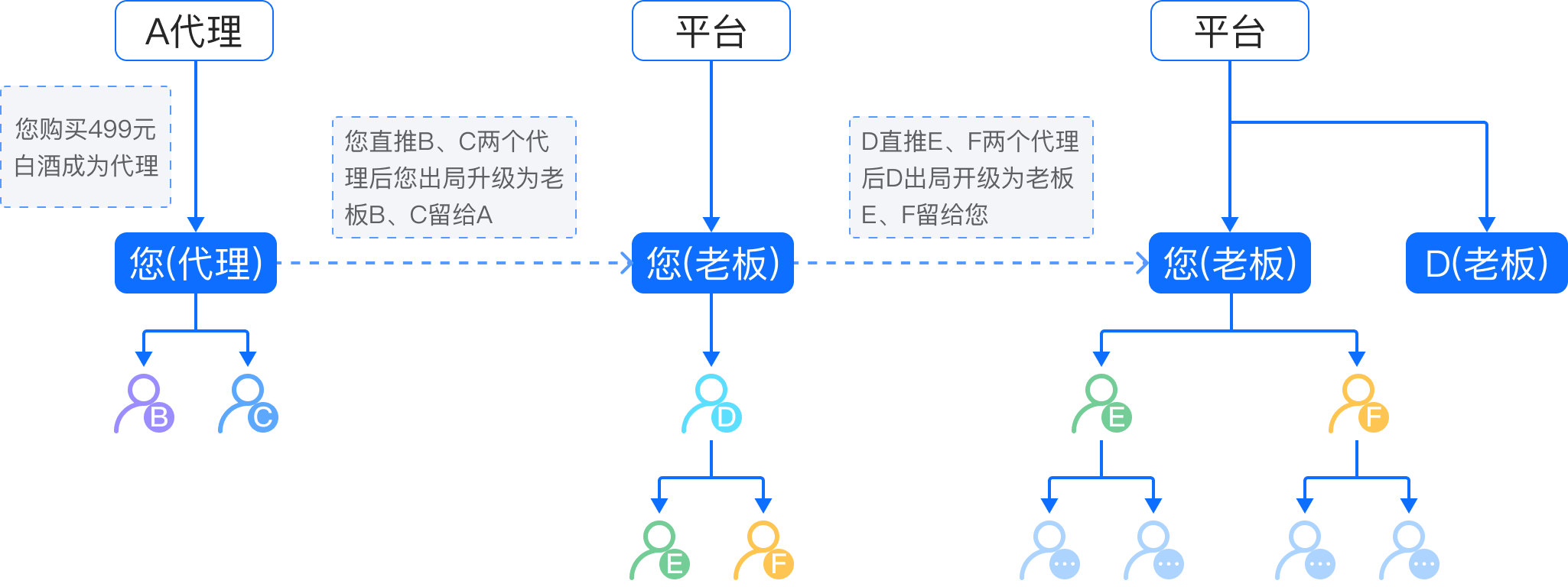 链动2+1模式逻辑关系图