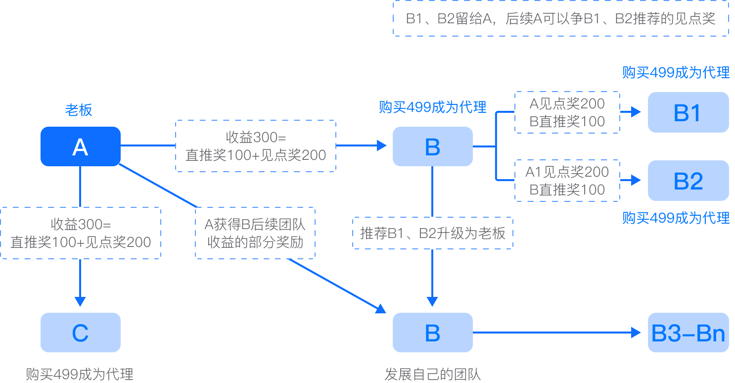 链动2+1玩法收益示意