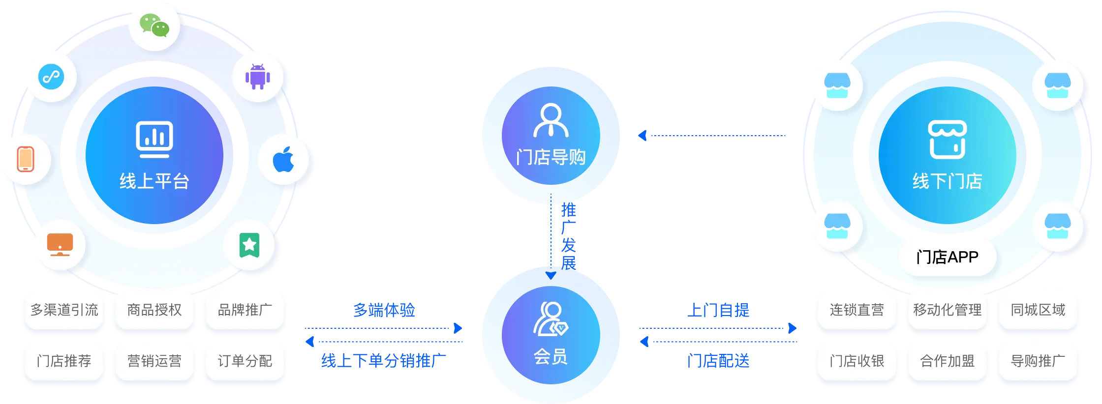 1分钟了解O2O商城系统