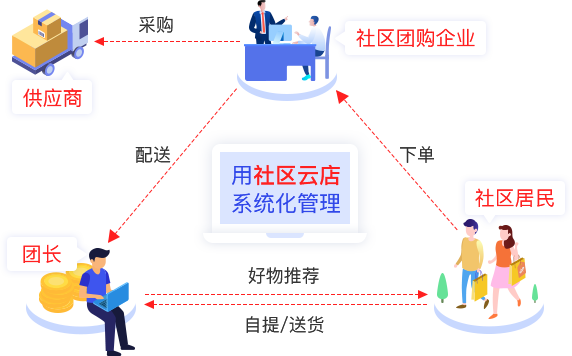 社区团购运营角色