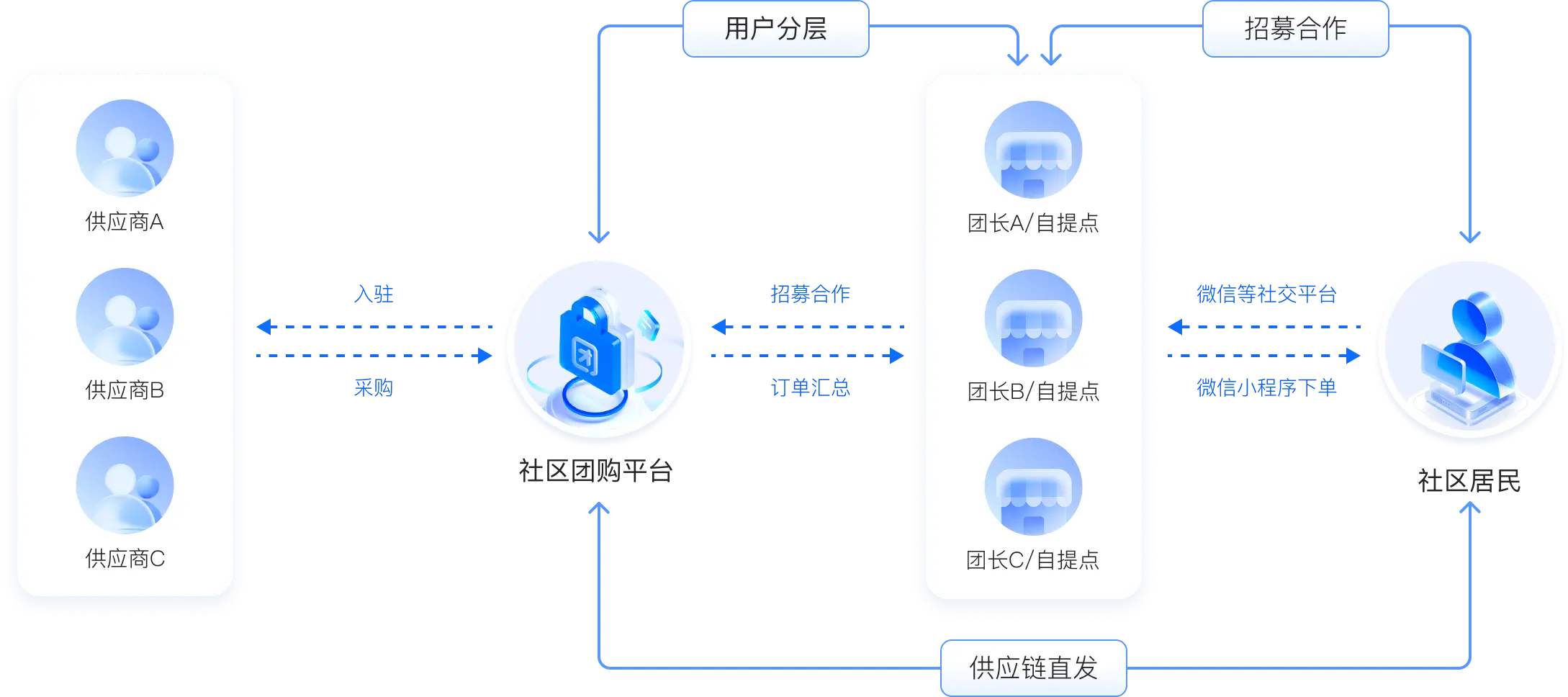 社区云店系统的业务流程